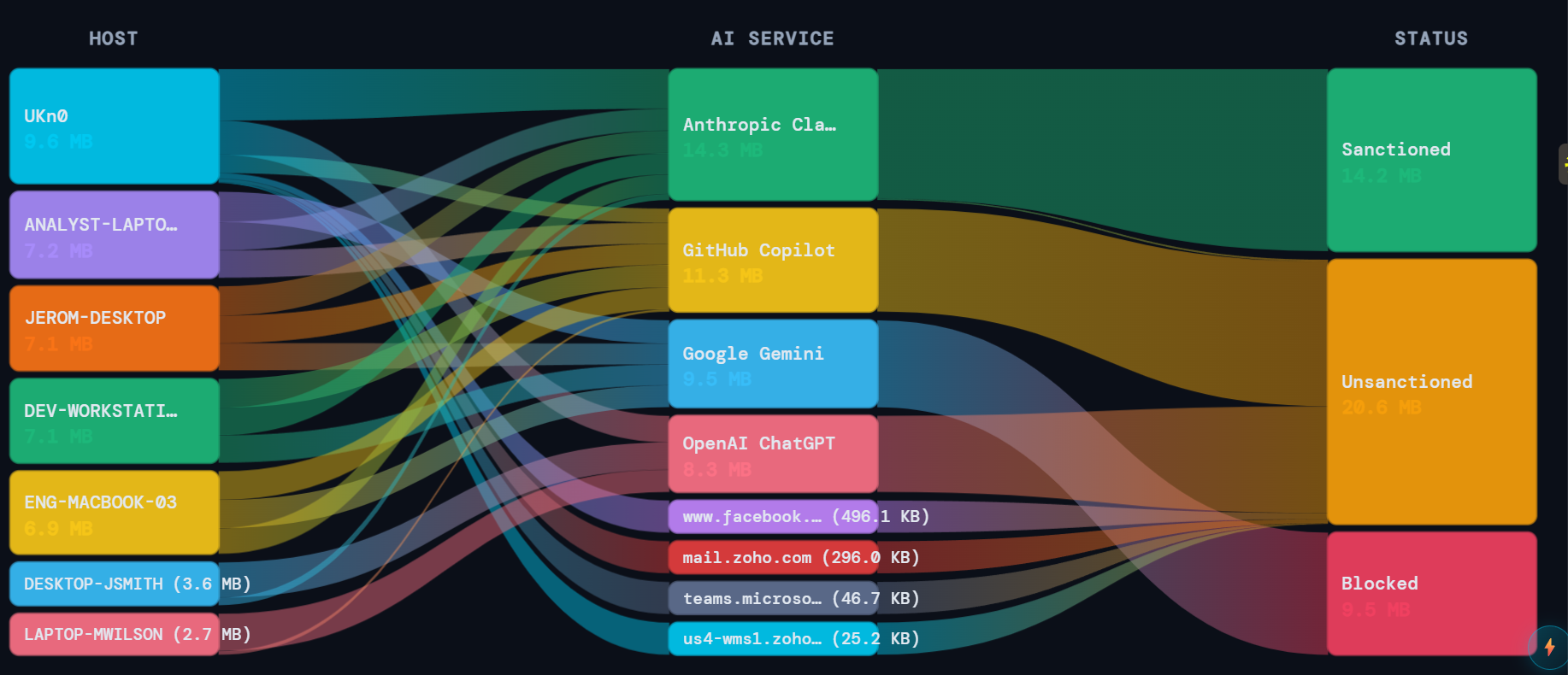 Host to AI Service to Status Sankey showing sanctioned, unsanctioned, and blocked traffic across multiple hosts and AI services