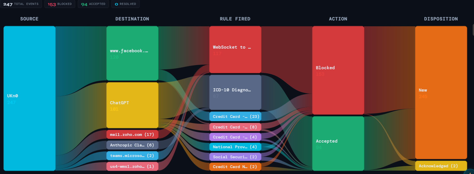 Sankey flow visualization tracing source through destination, rule fired, action, and disposition for 247 AI events