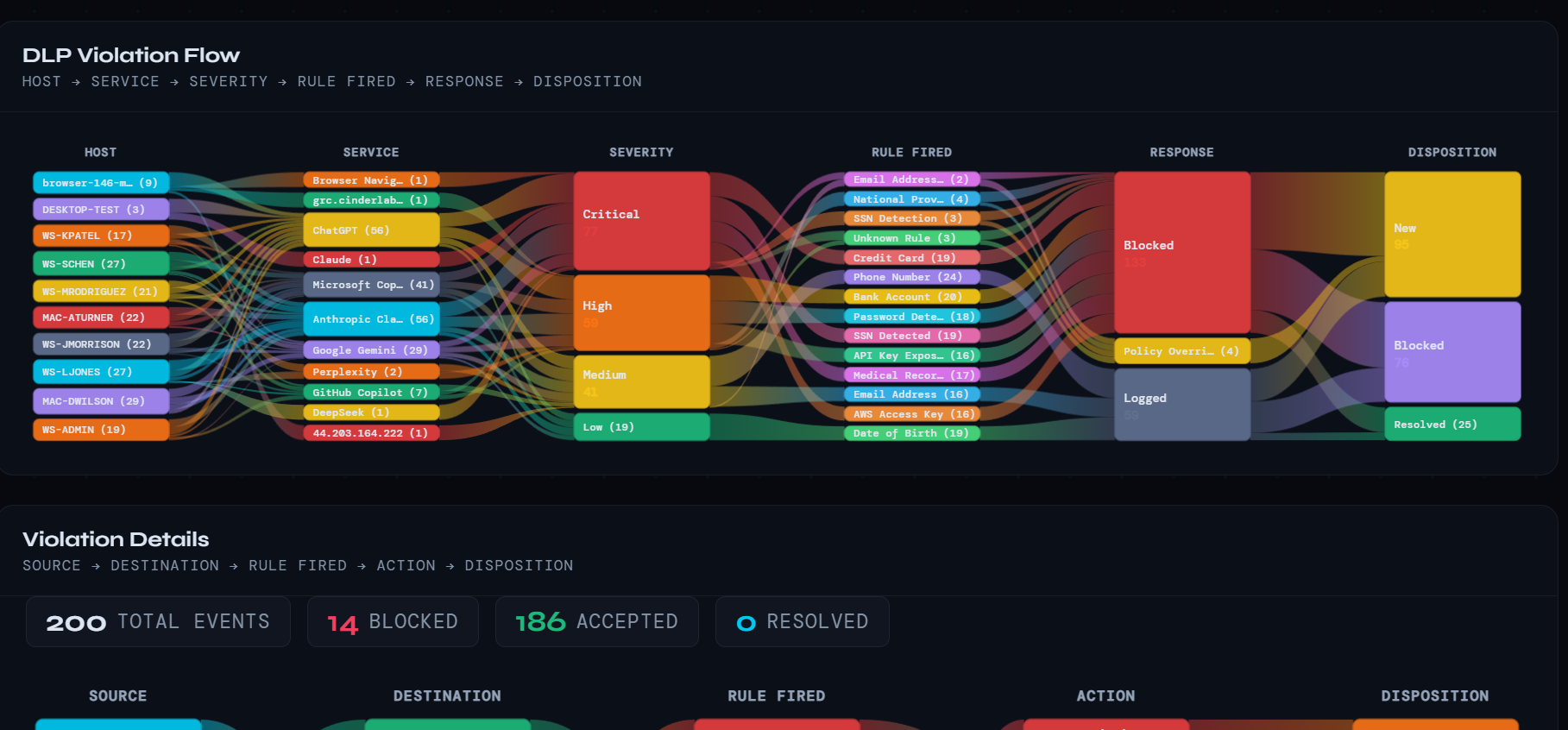 Shield monitoring dashboard showing shadow AI events, DLP violations by category, top AI services, and a Sankey flow of AI traffic across hosts